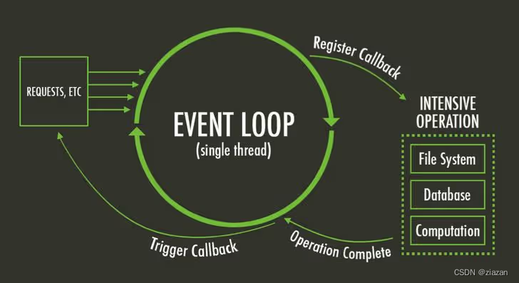 [学习记录]Node event loop 总结流程图