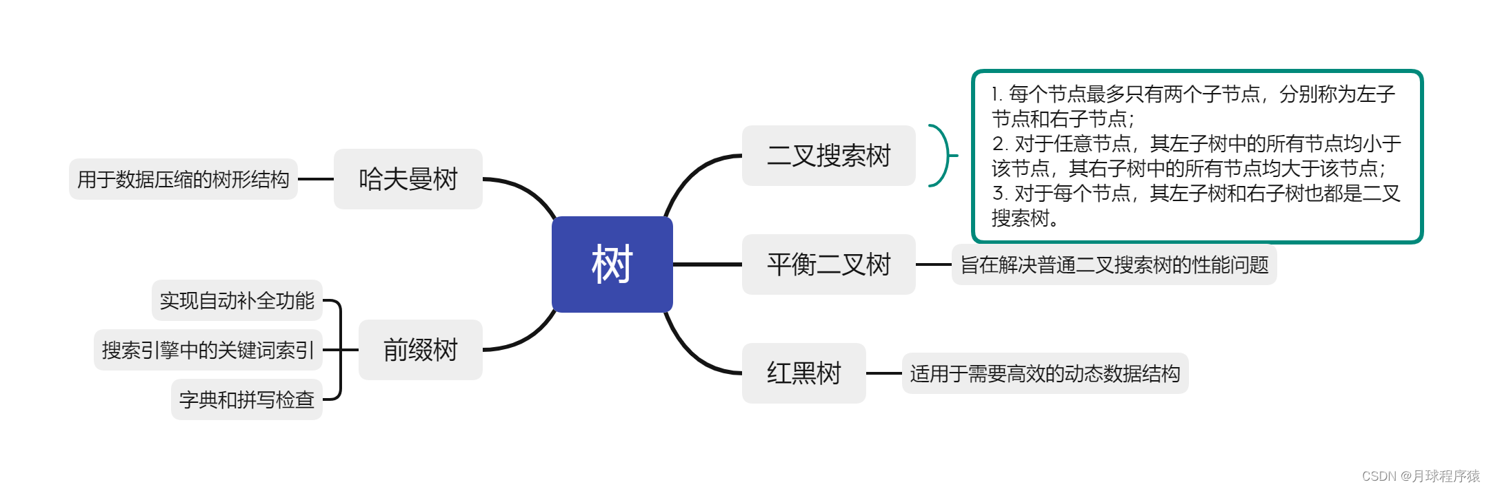 说说你对数据结构-树的理解