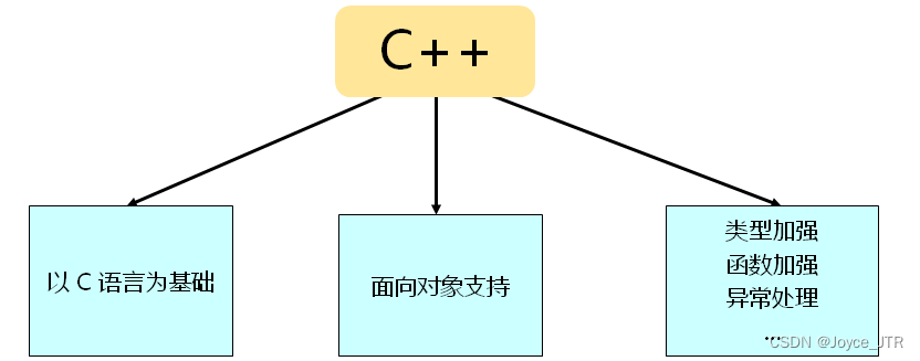 [<span style='color:red;'>lesson</span><span style='color:red;'>02</span>]C到C++<span style='color:red;'>的</span>升级