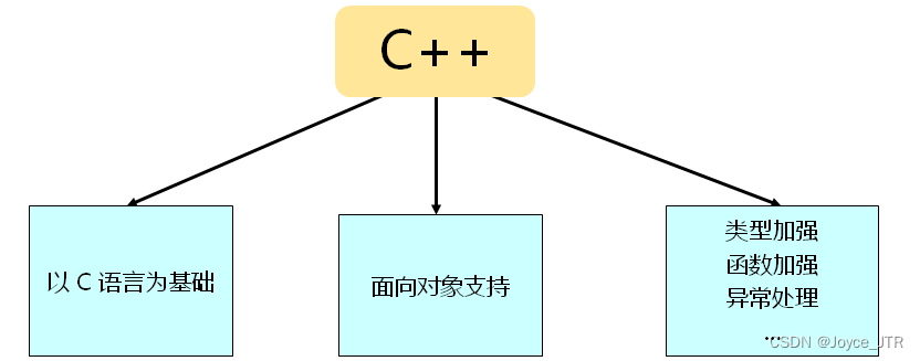 [lesson02]C<span style='color:red;'>到</span>C++的<span style='color:red;'>升级</span>