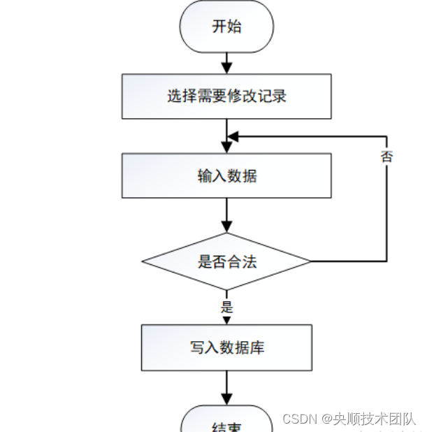 图3-5 修改信息流程图