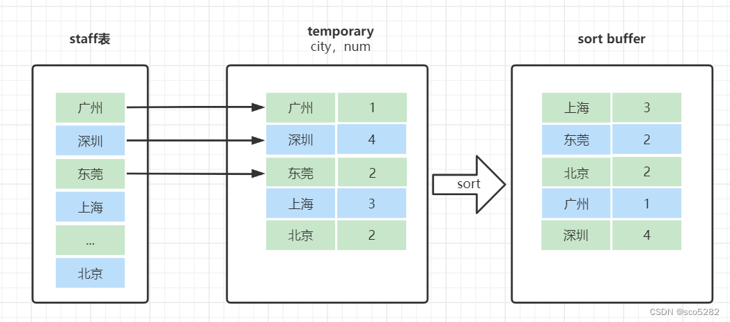 【MYSQL】MYSQL 的学习教程（八）之 12 种慢 SQL 查询原因