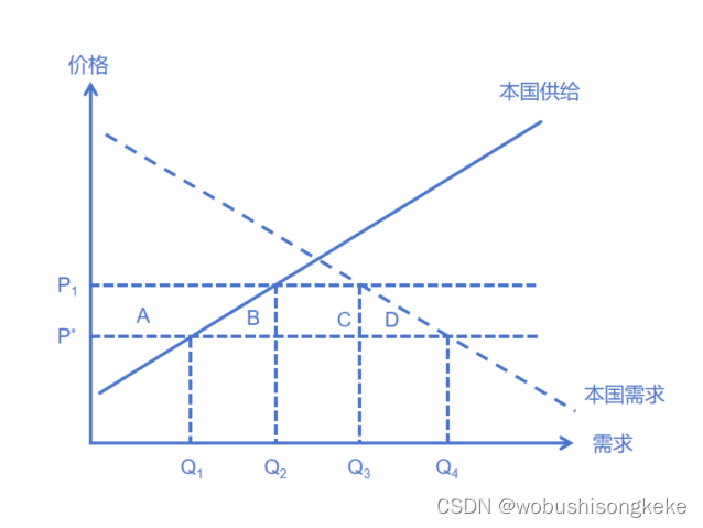 程序员学CFA——经济学（六）