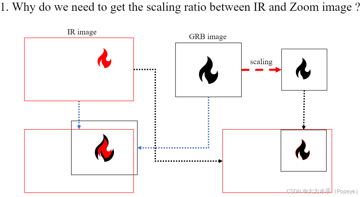 图像入门处理4(How to get the scaling ratio between different kinds of images)