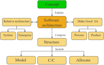 软件设计与体系结构知识总结——第二章 What is software architecture，软件设计与体系结构知识总结——第二章，软件架构概述