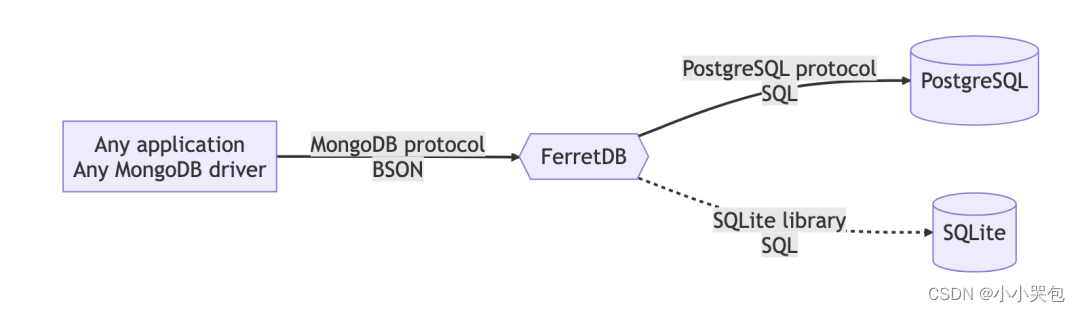 为什么 PostgreSQL 能代替 MongoDB？