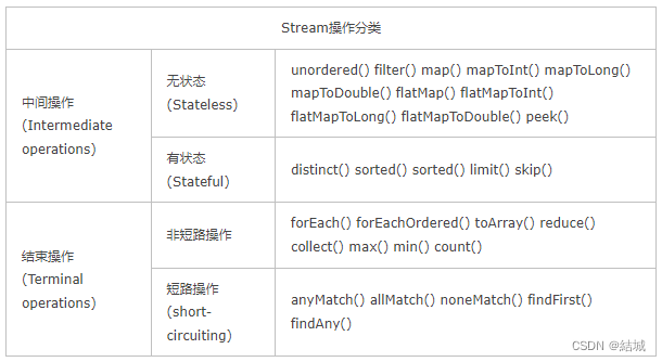 Java8新特性stream的原理和使用