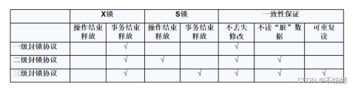 【数据库系统概论】数据库<span style='color:red;'>并发</span><span style='color:red;'>控制</span>机制——<span style='color:red;'>并发</span><span style='color:red;'>控制</span><span style='color:red;'>的</span>主要技术<span style='color:red;'>之</span>封锁(Locking)