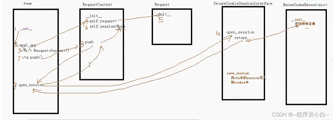 Flask学习（五）：session相关流程