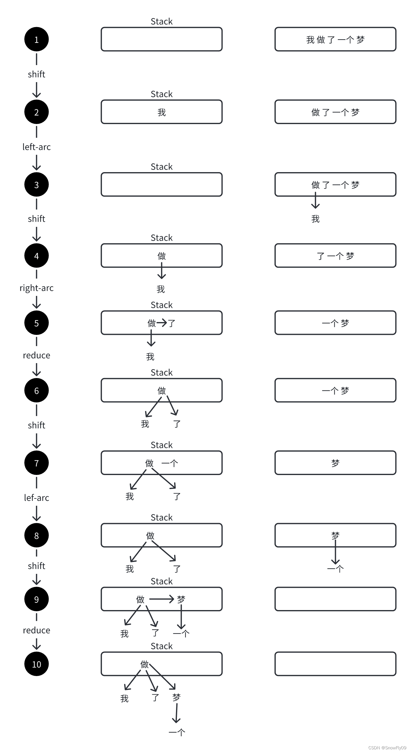 arc-eager算法&XJTU-NLP自然语言<span style='color:red;'>处理</span>技术<span style='color:red;'>期末</span>考<span style='color:red;'>知识</span><span style='color:red;'>点</span>