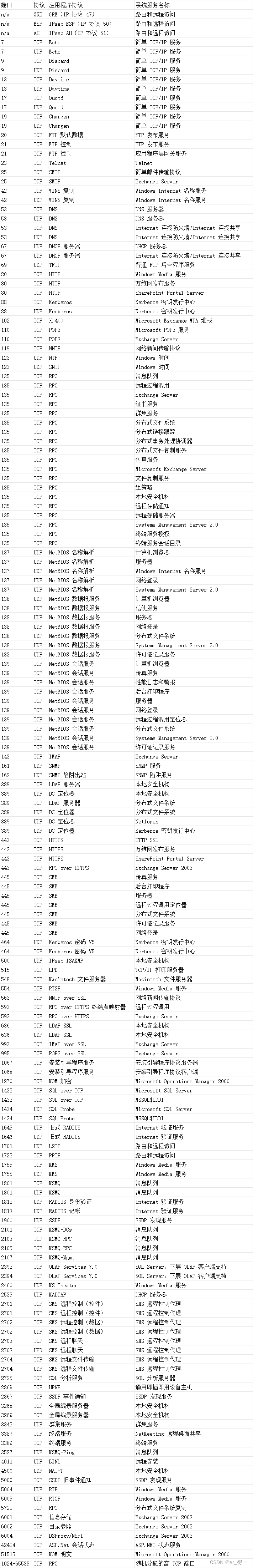 【Windows服务器系统服务端口对照表】