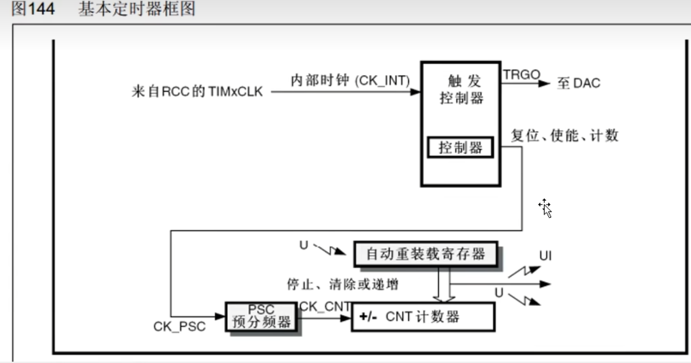 STM32定时器预分频系数和自动重装载系数