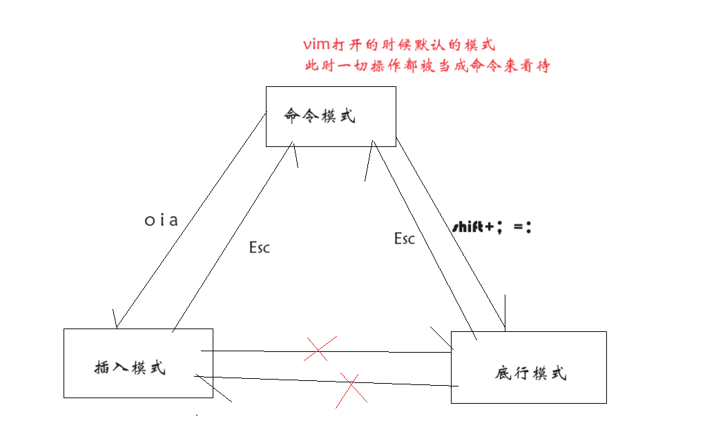 【<span style='color:red;'>Linux</span>】<span style='color:red;'>vim</span><span style='color:red;'>的</span>简单<span style='color:red;'>使用</span>
