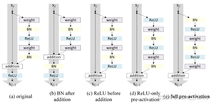 深度学习Day-18：ResNet50V2算法实战与解析