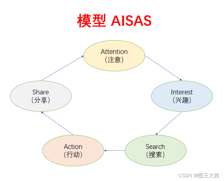 模型 AISAS(注意、兴趣、搜索、行动、分享)