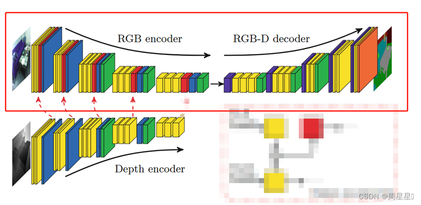 RGB-D分割相关调研