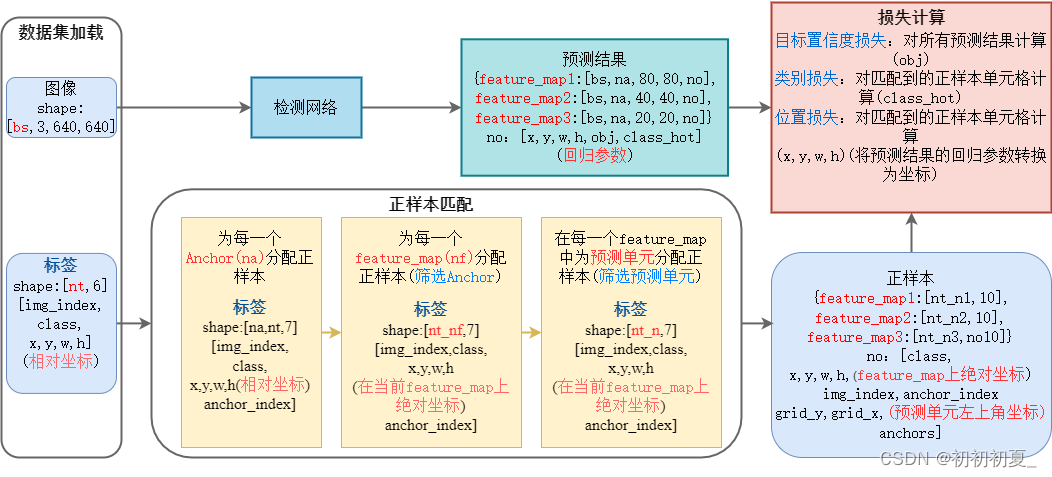 【<span style='color:red;'>目标</span><span style='color:red;'>检测</span>】<span style='color:red;'>YOLOv</span>5算法实现(四)：损失<span style='color:red;'>计算</span>