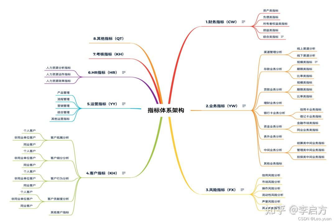 银行数据分析指标篇：最全银行数据指标体系打包送给你！