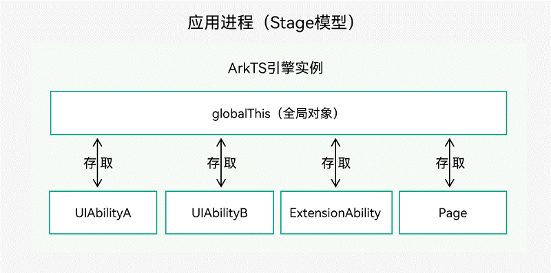 OpenHarmony—<span style='color:red;'>UIAbility</span><span style='color:red;'>组</span><span style='color:red;'>件</span><span style='color:red;'>与</span><span style='color:red;'>UI</span><span style='color:red;'>的</span><span style='color:red;'>数据</span><span style='color:red;'>同步</span>