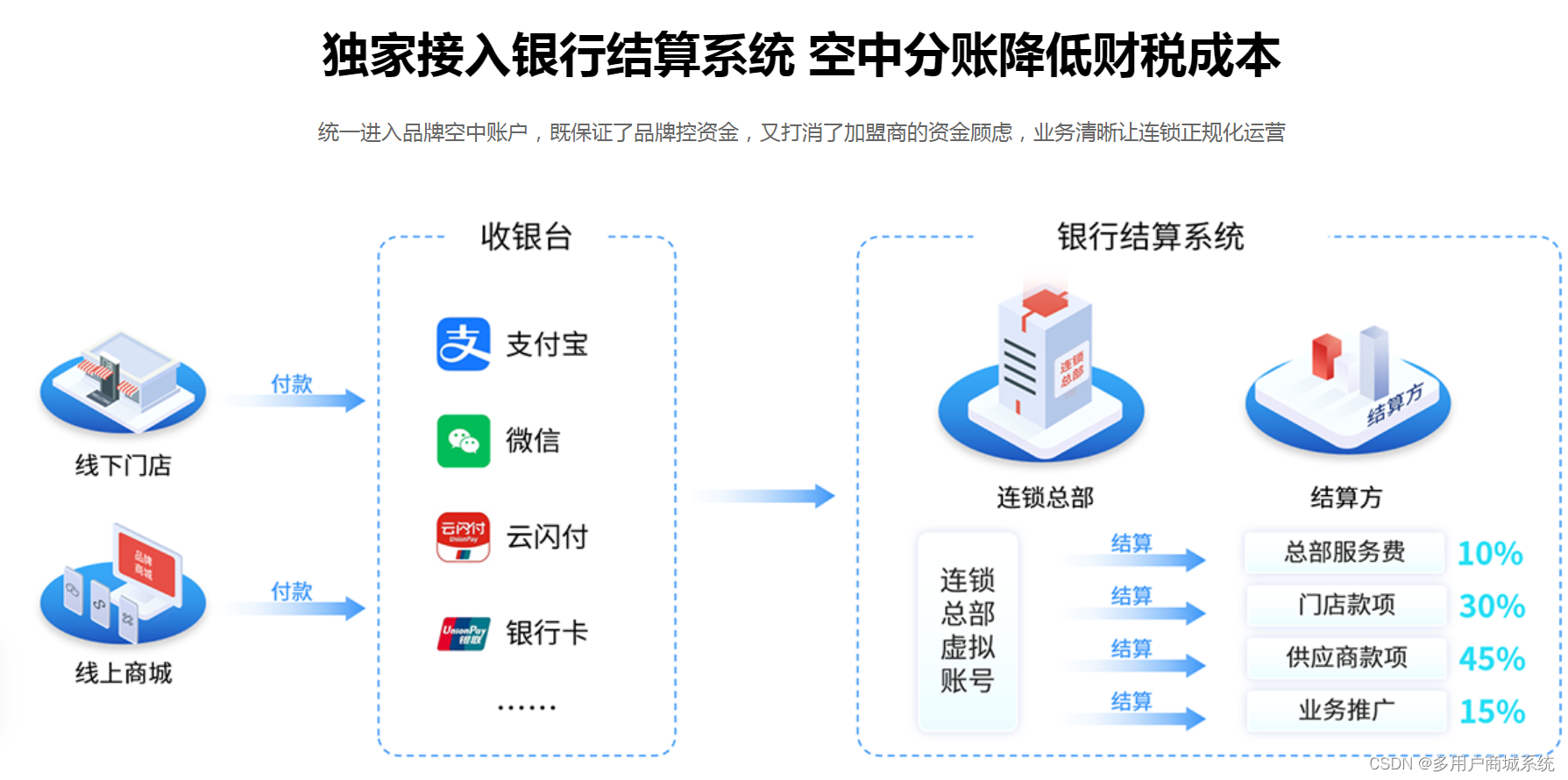 连锁收银系统和单店收银系统有什么不同，连锁收银系统这样选就对了