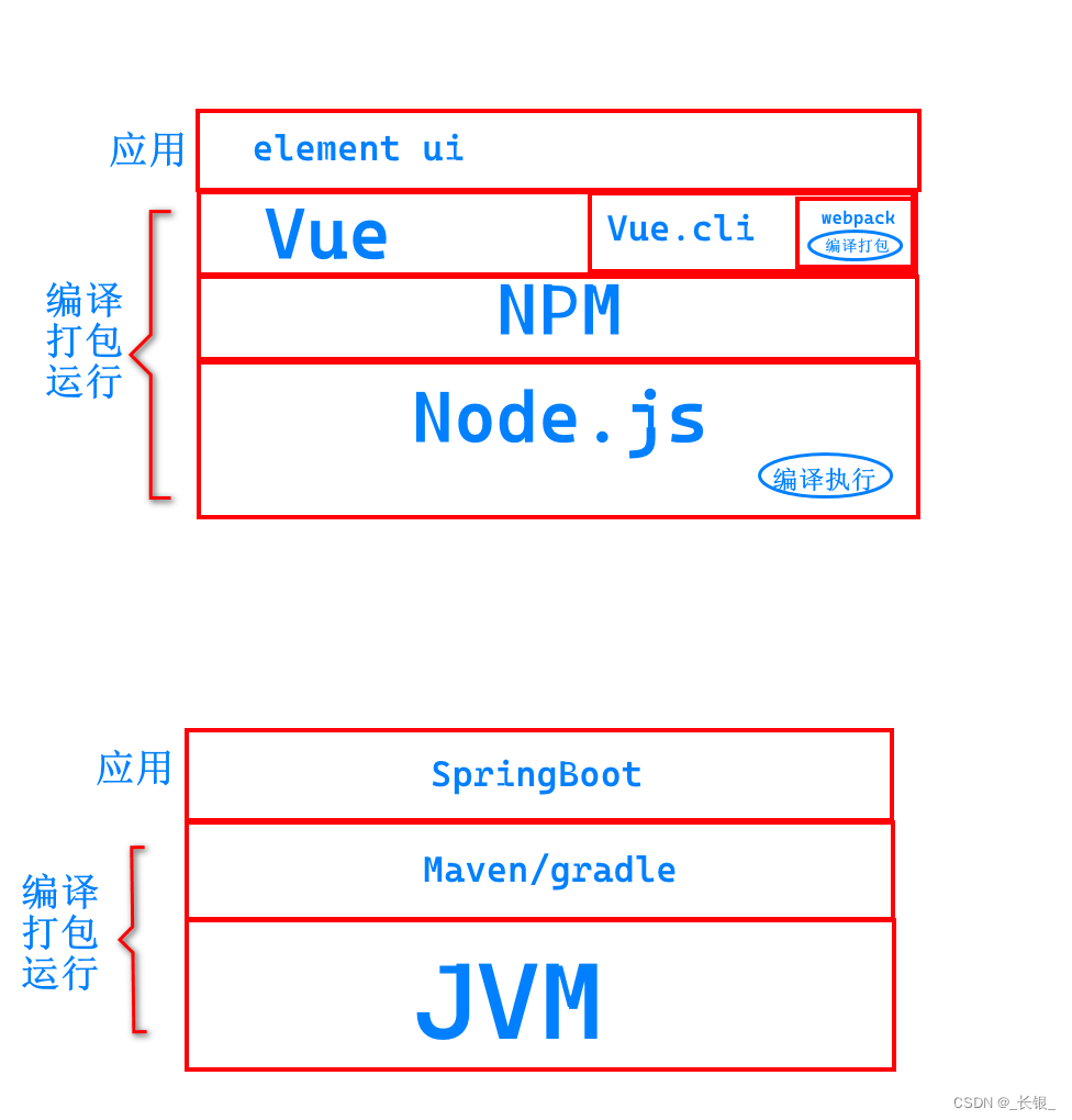 Vue.js和Node.js的关系--类比Java系列
