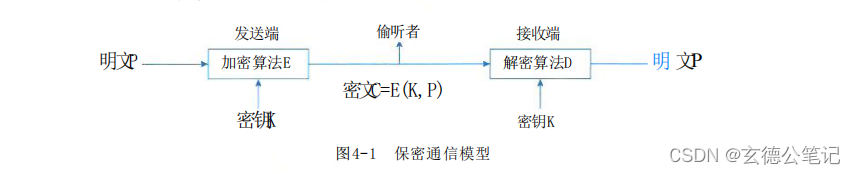 《<span style='color:red;'>系统</span>架构设计师教程（第2版）》第4章-<span style='color:red;'>信息</span>安全技术<span style='color:red;'>基础</span><span style='color:red;'>知识</span>-02-<span style='color:red;'>信息</span>加密技术