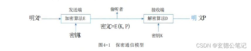 《<span style='color:red;'>系统</span><span style='color:red;'>架构</span><span style='color:red;'>设计师</span><span style='color:red;'>教程</span>（<span style='color:red;'>第</span><span style='color:red;'>2</span><span style='color:red;'>版</span>）》<span style='color:red;'>第</span>4<span style='color:red;'>章</span>-<span style='color:red;'>信息</span>安全技术<span style='color:red;'>基础</span><span style='color:red;'>知识</span>-<span style='color:red;'>02</span>-<span style='color:red;'>信息</span>加密技术