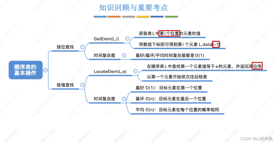 数据结构复习指导之顺序表上基本操作的实现（插入、删除、查找）