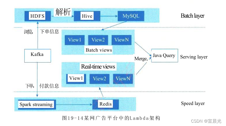 【系统架构师】-第19章-大数据架构设计理论与实践