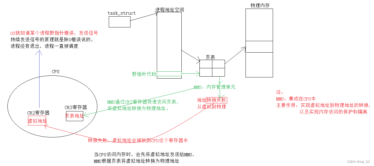 简化图解