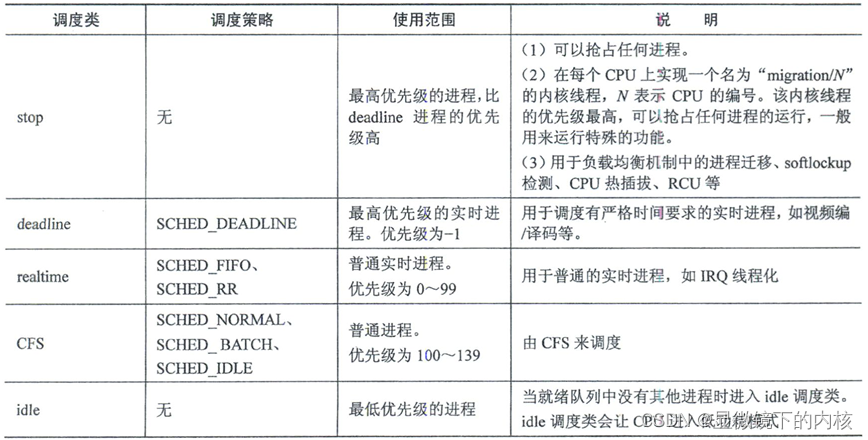 Linux进程管理：(二)进程调度原语