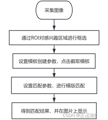 C#之Delta并联机械手的视觉相机标定与形状匹配