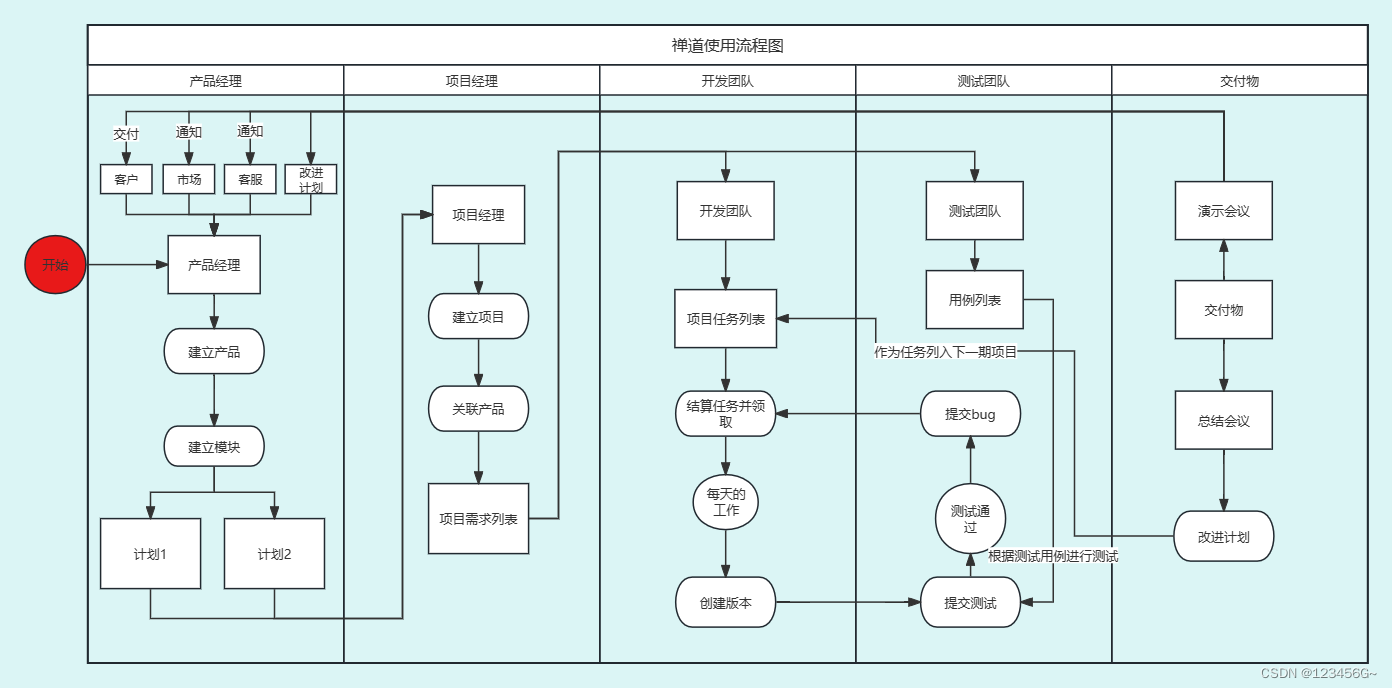 项目过程管理(禅道)