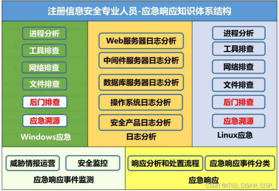 CISP攻防界四大顶流，无门槛高收益，错过太可惜了