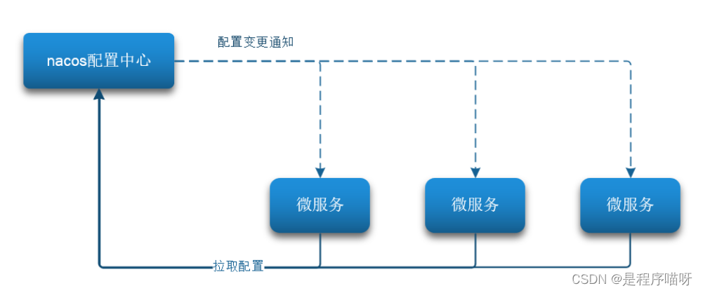 SpringCloud<span style='color:red;'>第二</span><span style='color:red;'>天</span>