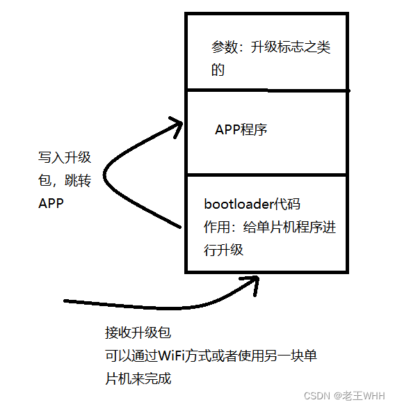 单片机——ISP下载、ICP下载、IAP下载