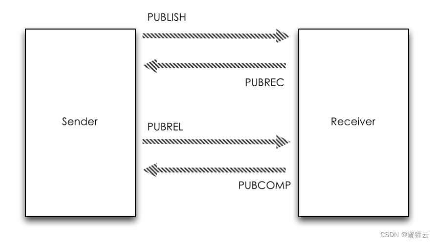 mqtt 协议中的 QoS等级介绍