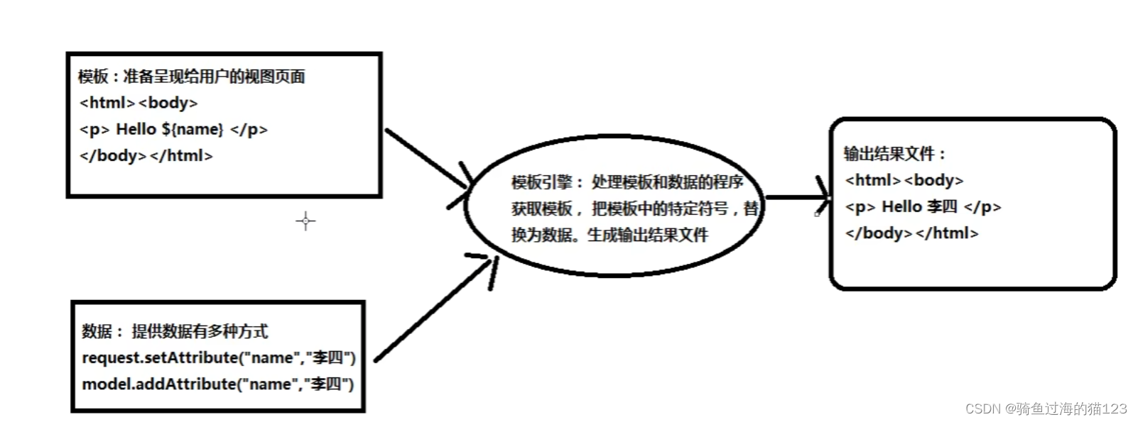 【后端】<span style='color:red;'>Thymeleaf</span><span style='color:red;'>模板</span><span style='color:red;'>引擎</span>学习笔记