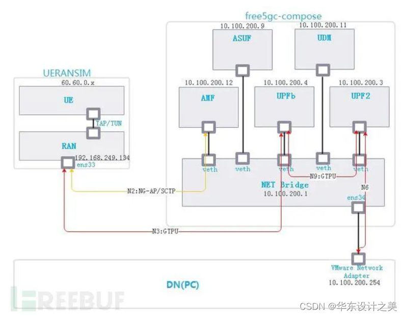 free5GC+UERANSIM