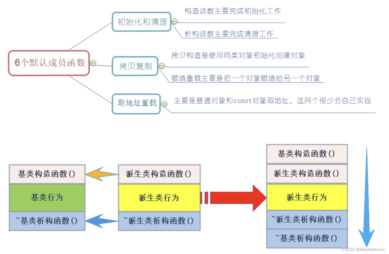 六、继承（一）