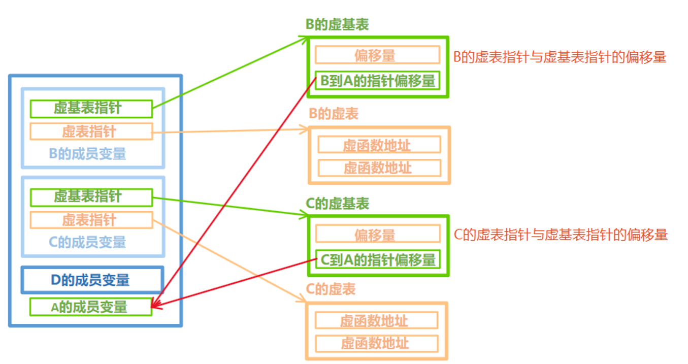 C++多态总结与原理、菱形继承问题