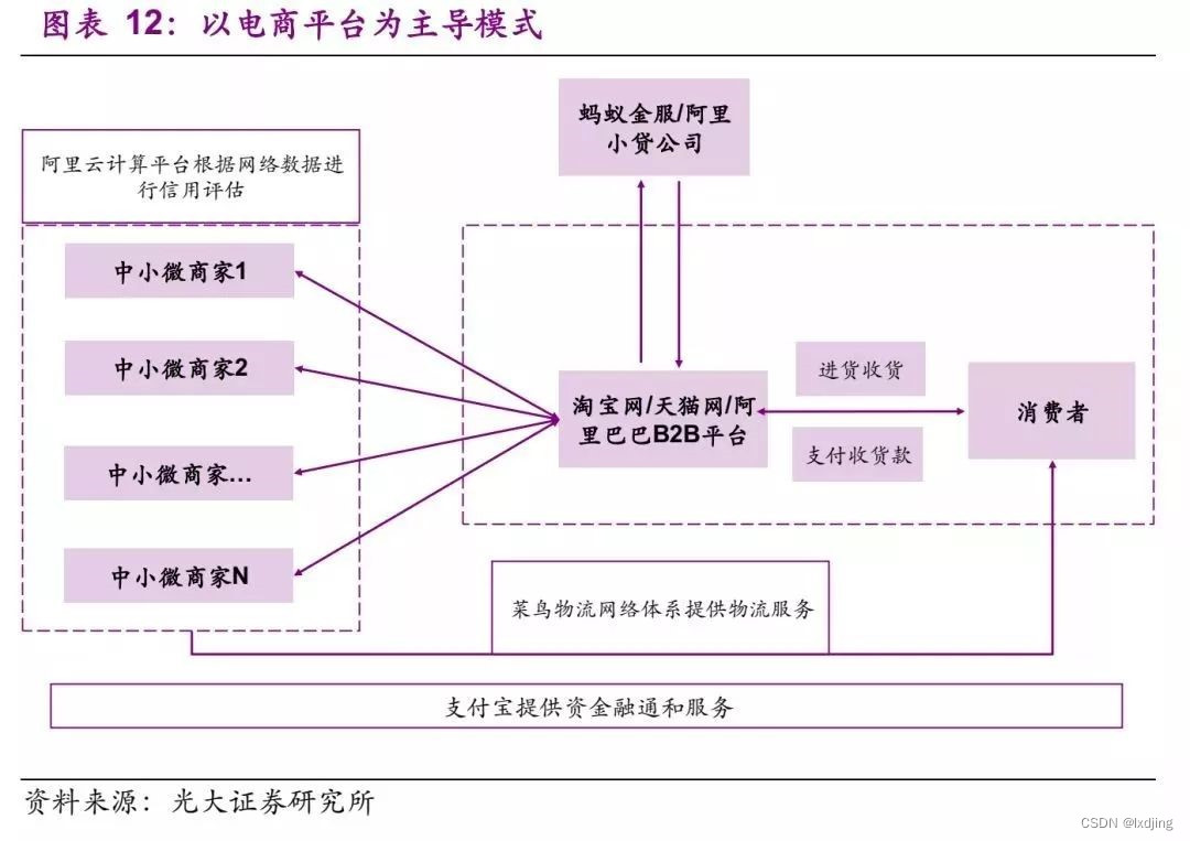 供应链金融业务模式及风险管控