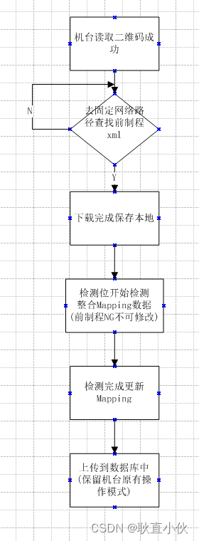 前制程数据获取流程图