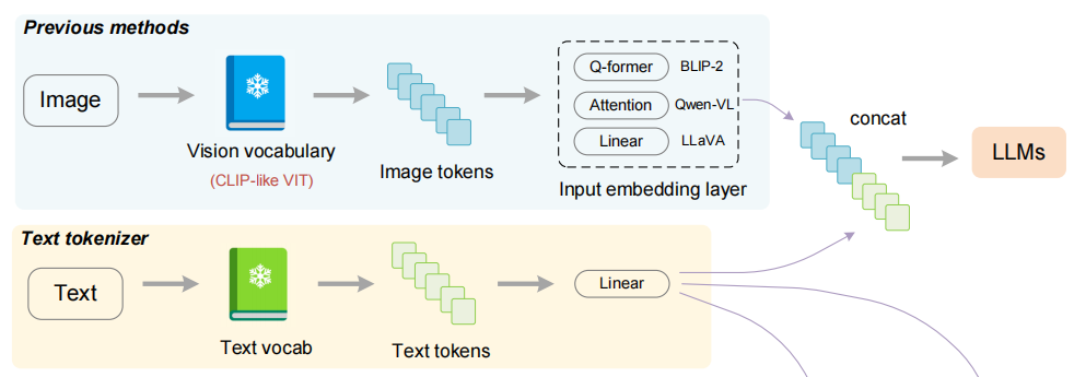 论文精读：Vary: Scaling up the Vision Vocabulary for Large Vision-Language Models