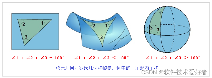 由平行公设的不同而来三种几何学浅谈