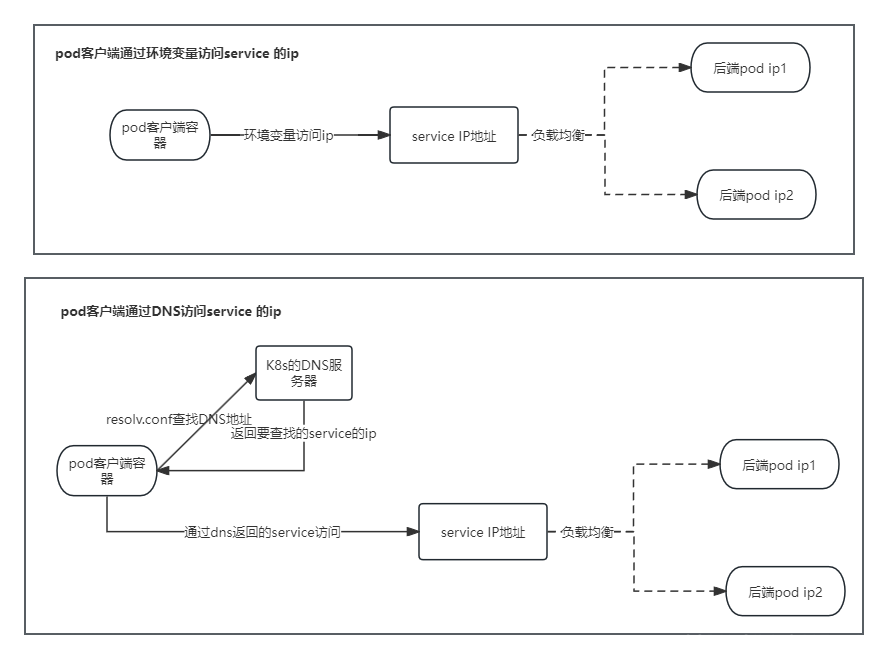 k8s的pod访问service的方式