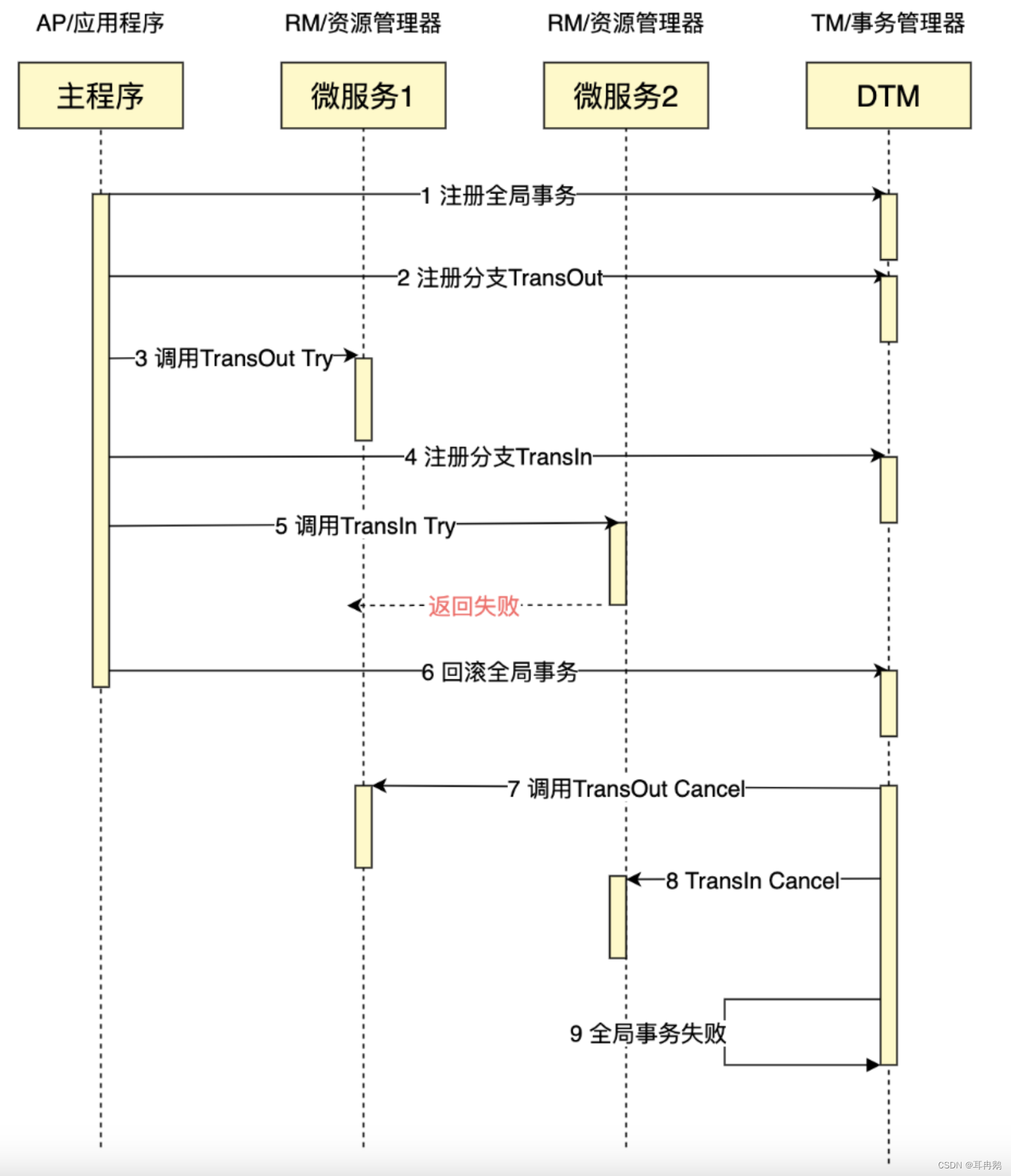 DTM分布式事务