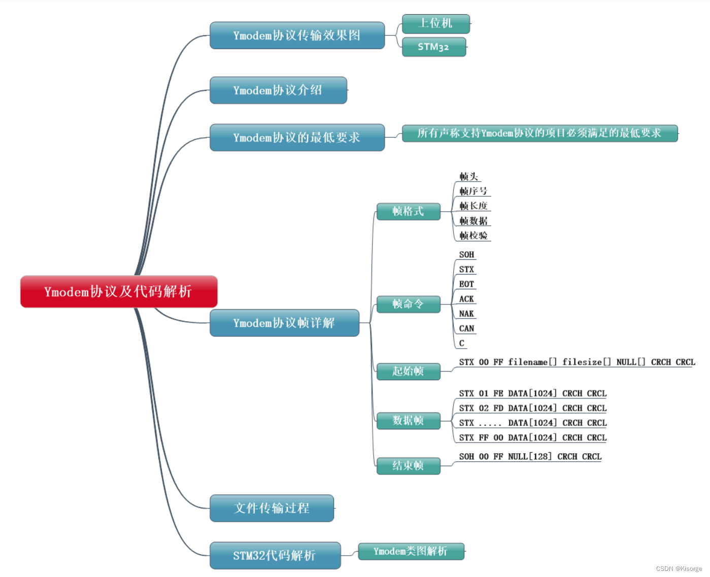 【<span style='color:red;'>OTA</span>】STM32-<span style='color:red;'>OTA</span><span style='color:red;'>升级</span>——持续更新