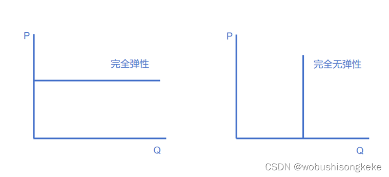 完全无弹性和完全弹性