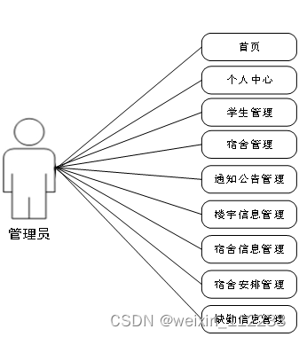 基于Spring Boot的宿舍管理系统